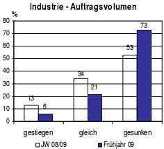 Grafik: IHK-Frühjahrsumfrage zur wirtschaftlichen Lage in Bayerisch-Schwaben