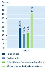 Modal Split Augsburg: 17% Verkehrsanteil für das Fahrrad