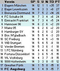 Tabelle nach dem 14. Spieltag