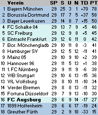 Tabelle nach dem 29. Spieltag