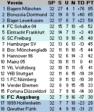 Tabelle nach dem 32. Spieltag