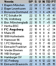 Tabelle nach dem 22. Spieltag: Platz sechs vor den Augen, Europa im Sinn