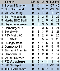 Tabelle nach dem 14. Spieltag