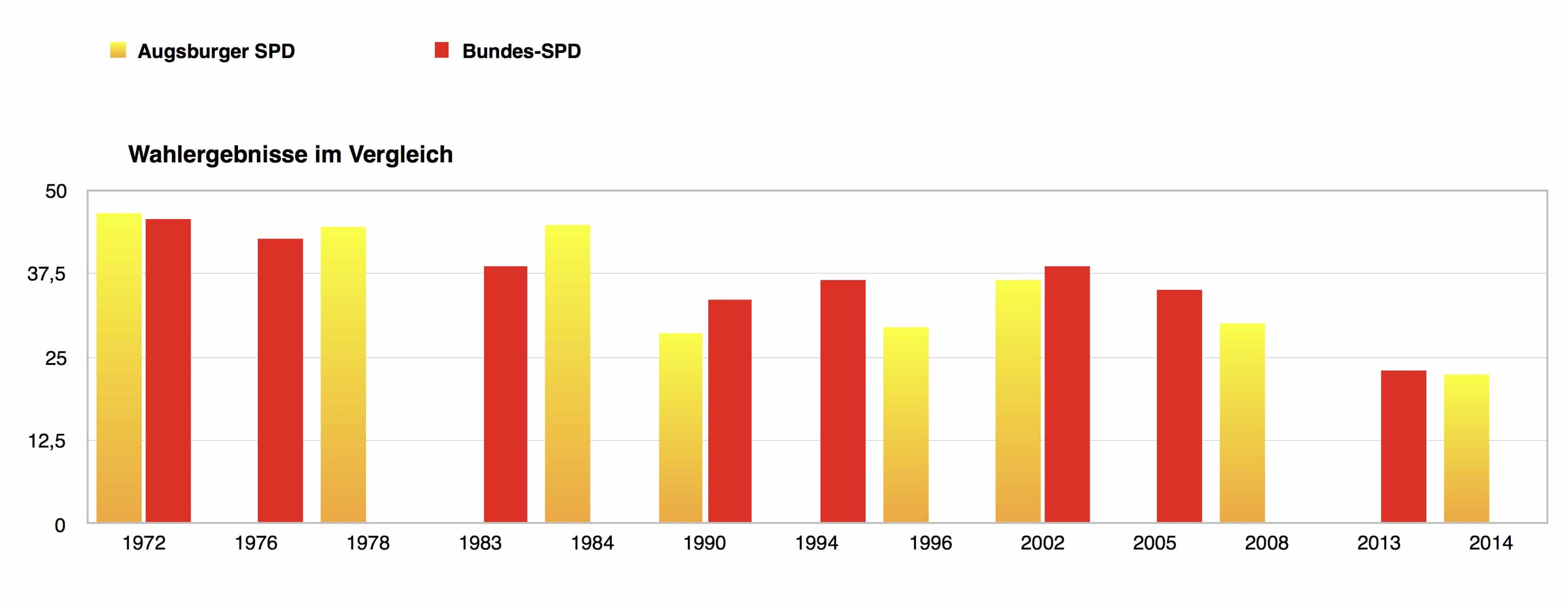 Wahlergebnisse der Augsburger SPD und der Bundes-SPD im Vergleich (c) DAZ