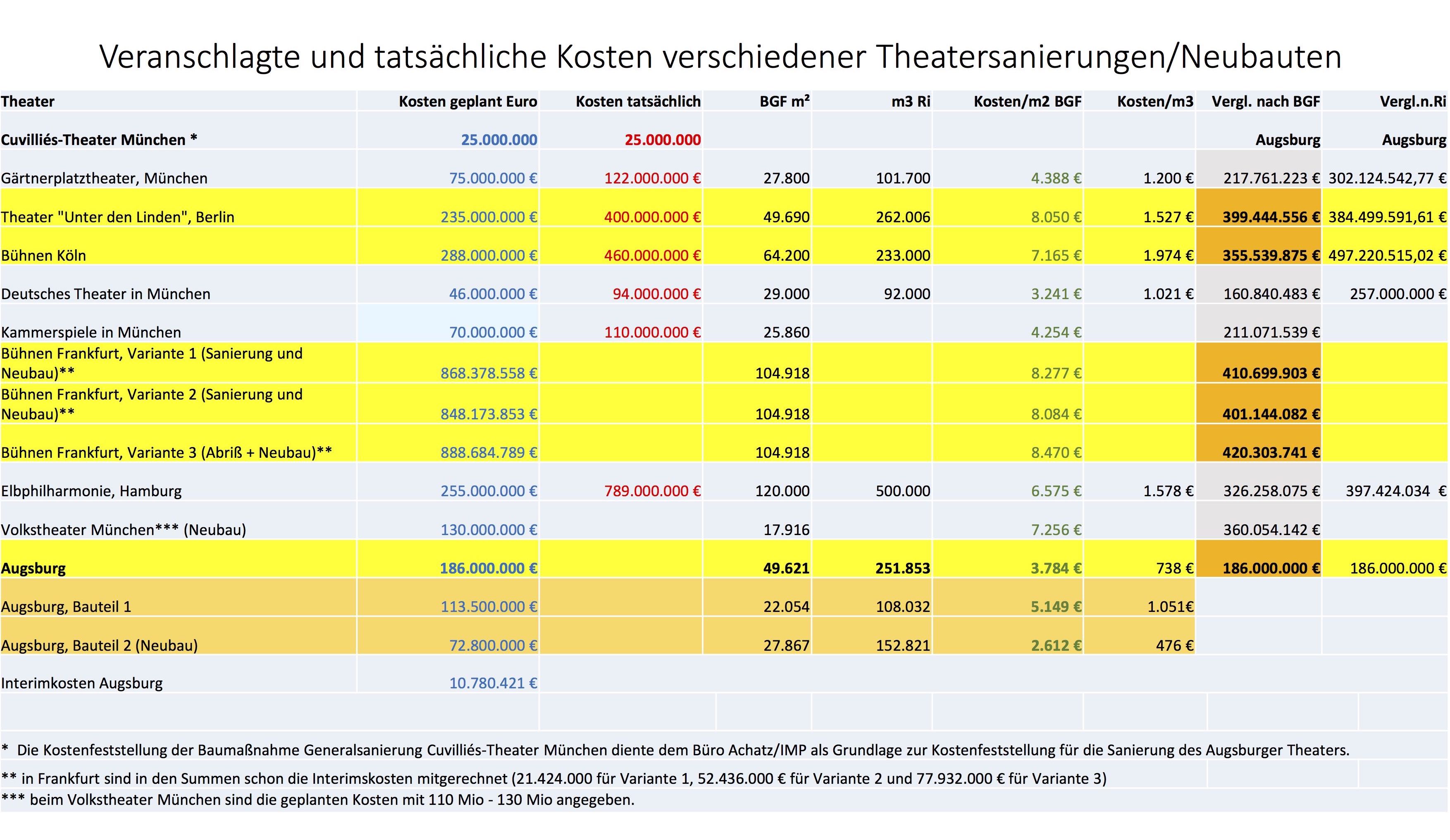Vergleichstabelle Theatersanierungen in Deutschland (c) Volker Schafitel